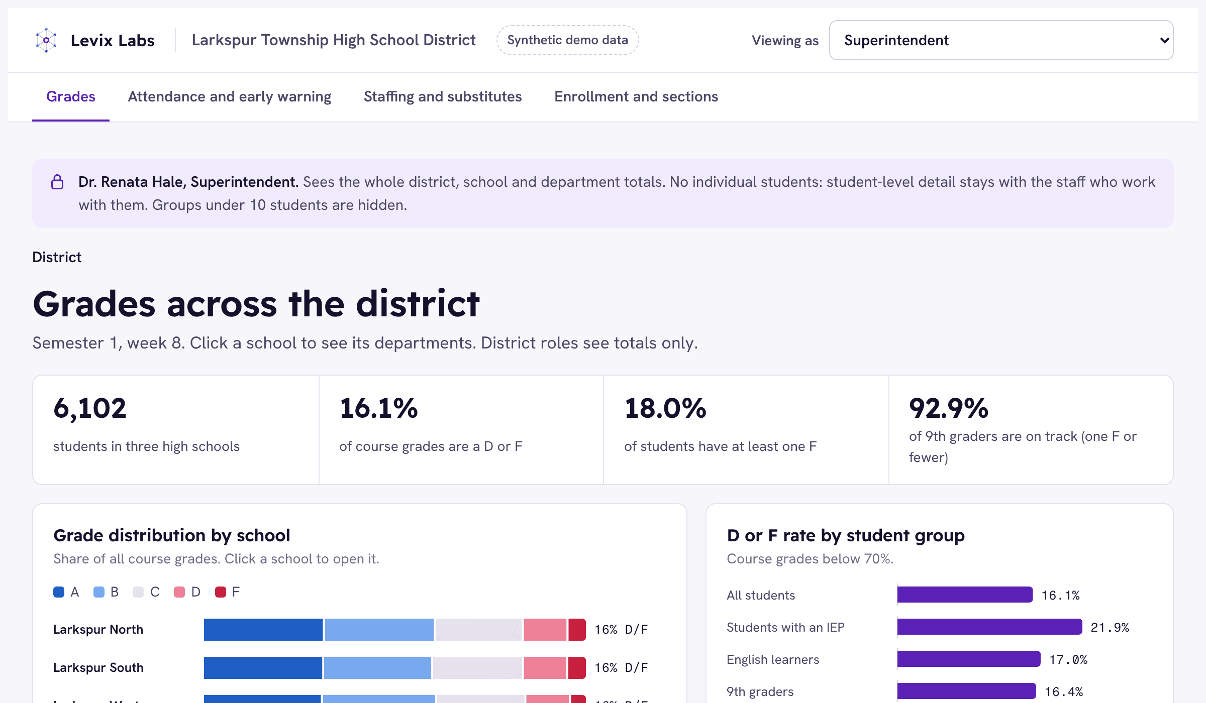 A district grades dashboard showing grade distributions by school, D and F rates by student group, and D and F rates by department