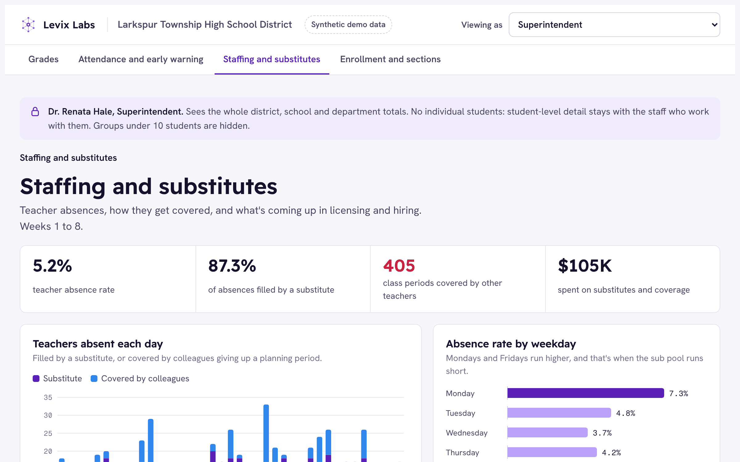 A staffing dashboard showing daily teacher absences split by substitute coverage and coverage by colleagues
